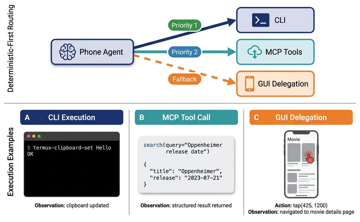 Mixed action space over CLI, GUI, and MCP tools