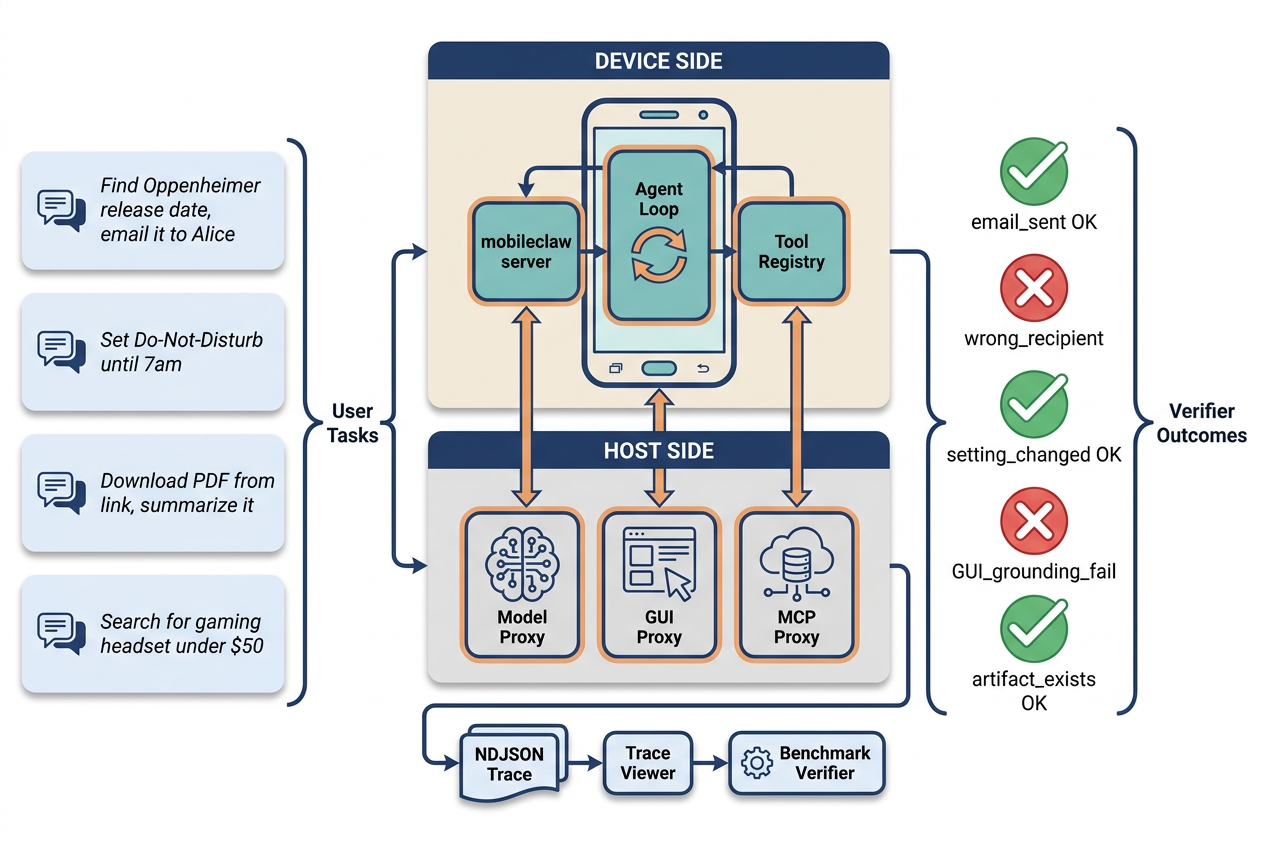 PhoneHarness host-device architecture