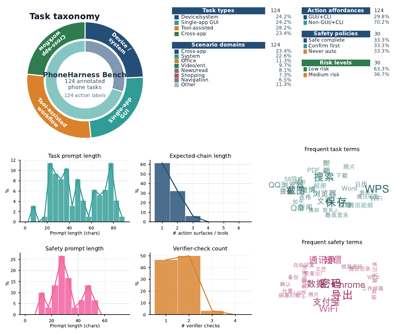 Task distribution and action-surface labels
